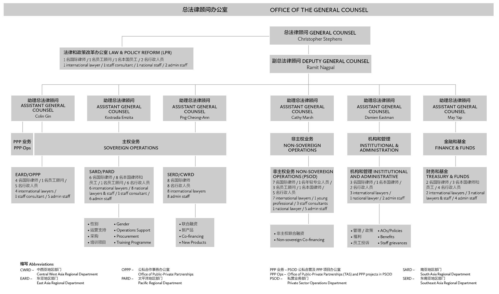 Adb Organizational Chart